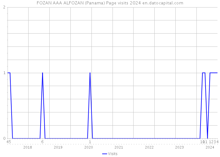 FOZAN AAA ALFOZAN (Panama) Page visits 2024 