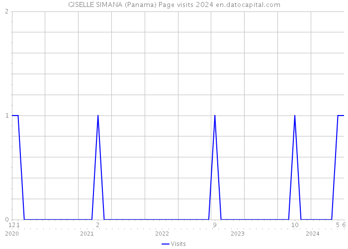 GISELLE SIMANA (Panama) Page visits 2024 