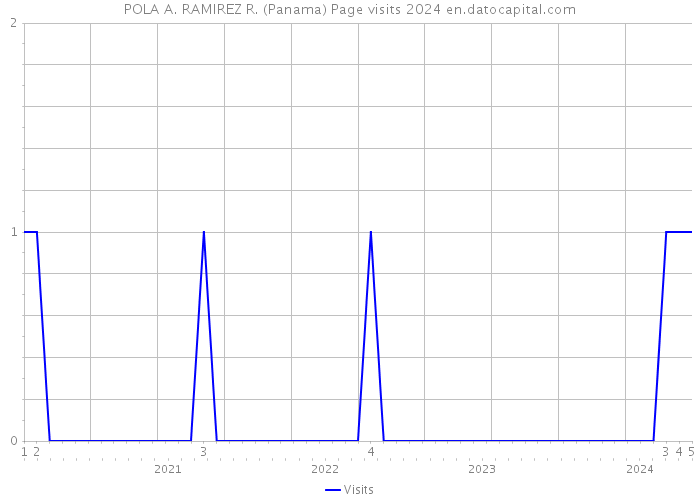 POLA A. RAMIREZ R. (Panama) Page visits 2024 