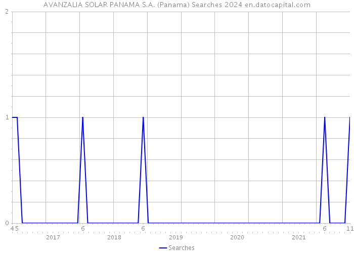 AVANZALIA SOLAR PANAMA S.A. (Panama) Searches 2024 