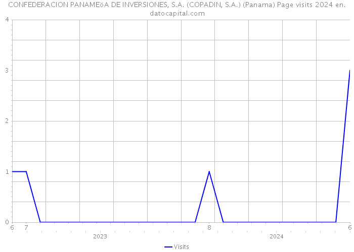 CONFEDERACION PANAMEöA DE INVERSIONES, S.A. (COPADIN, S.A.) (Panama) Page visits 2024 