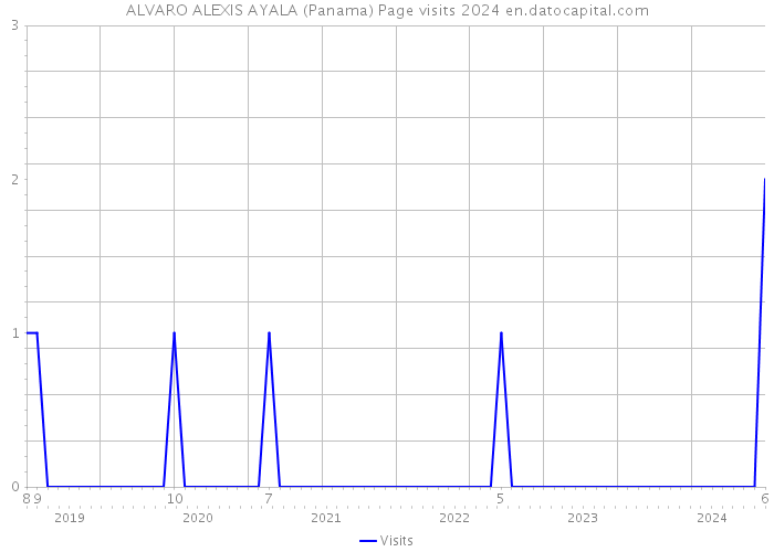 ALVARO ALEXIS AYALA (Panama) Page visits 2024 