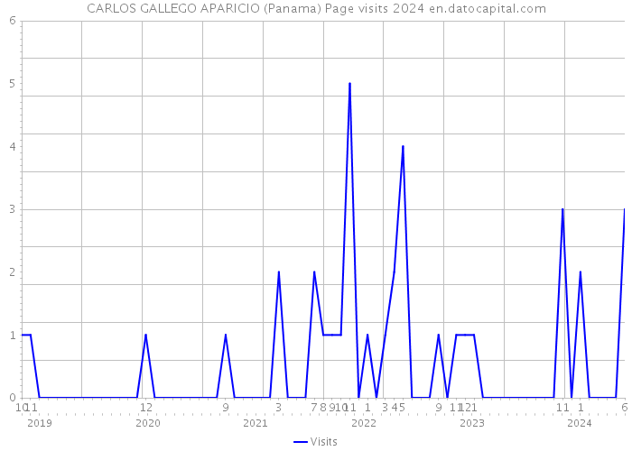 CARLOS GALLEGO APARICIO (Panama) Page visits 2024 