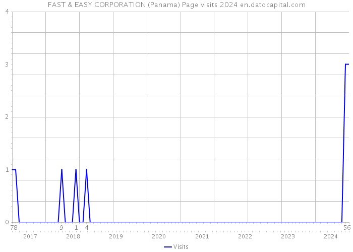 FAST & EASY CORPORATION (Panama) Page visits 2024 