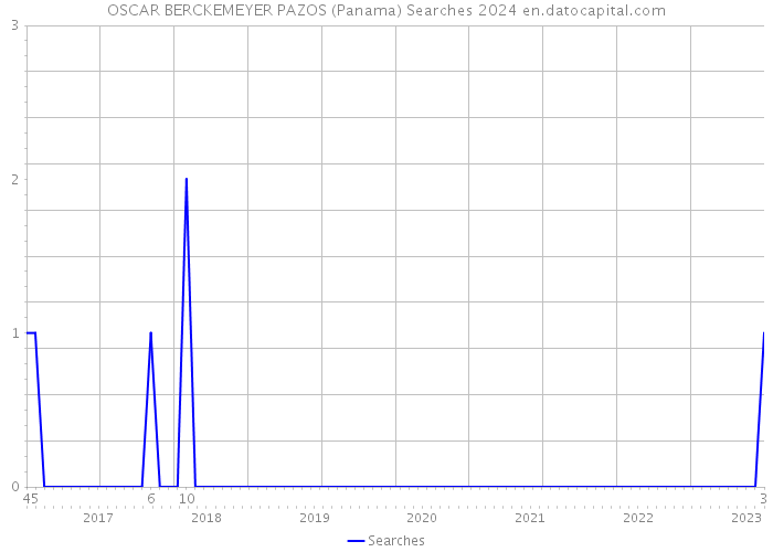 OSCAR BERCKEMEYER PAZOS (Panama) Searches 2024 