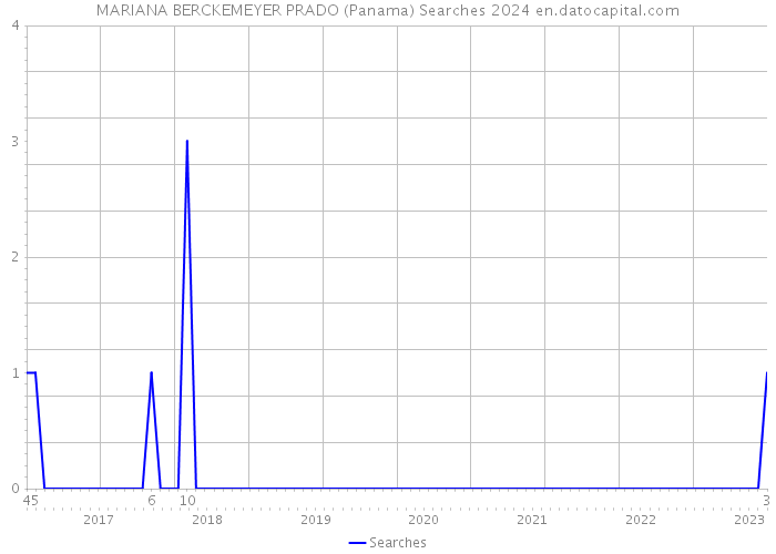MARIANA BERCKEMEYER PRADO (Panama) Searches 2024 