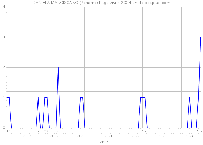 DANIELA MARCISCANO (Panama) Page visits 2024 