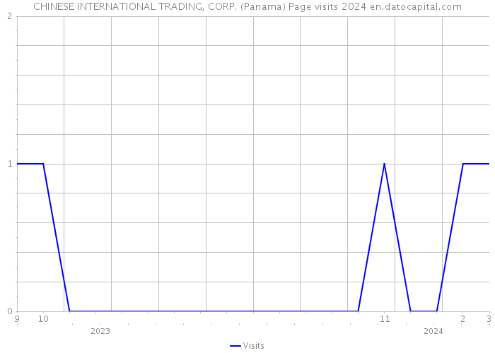 CHINESE INTERNATIONAL TRADING, CORP. (Panama) Page visits 2024 