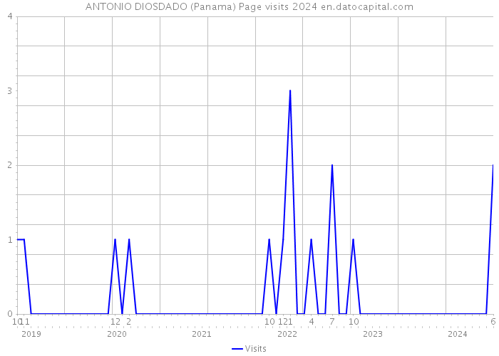 ANTONIO DIOSDADO (Panama) Page visits 2024 