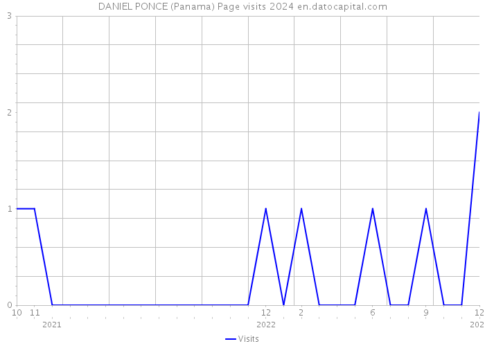 DANIEL PONCE (Panama) Page visits 2024 