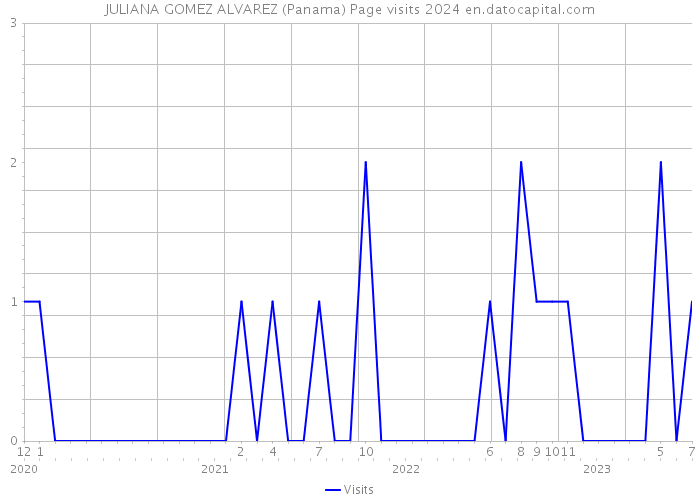JULIANA GOMEZ ALVAREZ (Panama) Page visits 2024 