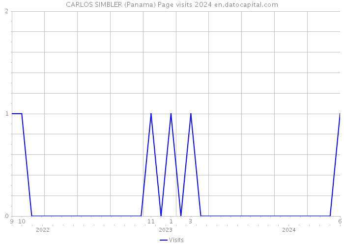 CARLOS SIMBLER (Panama) Page visits 2024 