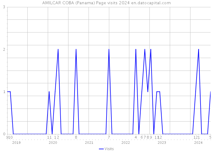 AMILCAR COBA (Panama) Page visits 2024 