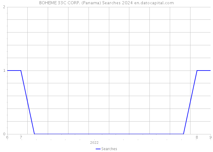 BOHEME 33C CORP. (Panama) Searches 2024 