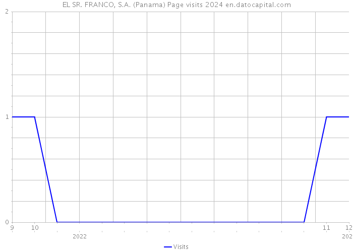 EL SR. FRANCO, S.A. (Panama) Page visits 2024 
