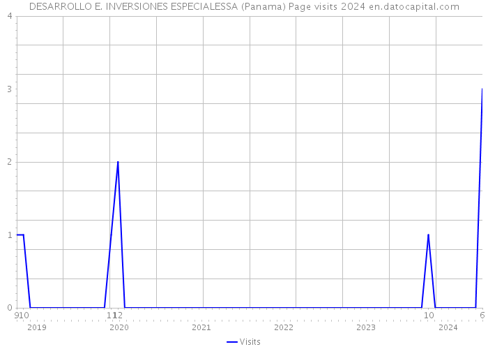 DESARROLLO E. INVERSIONES ESPECIALESSA (Panama) Page visits 2024 