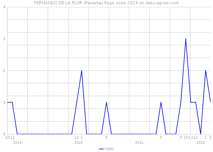 FERNANDO DE LA FLOR (Panama) Page visits 2024 
