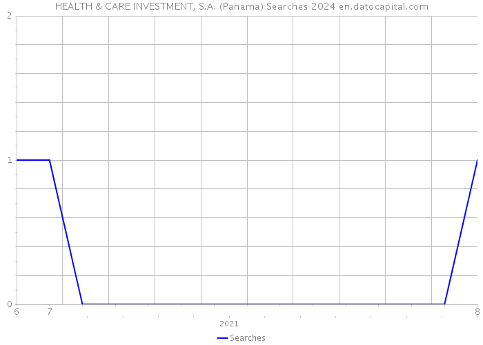 HEALTH & CARE INVESTMENT, S.A. (Panama) Searches 2024 