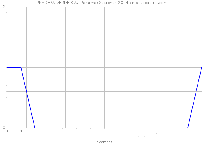 PRADERA VERDE S.A. (Panama) Searches 2024 