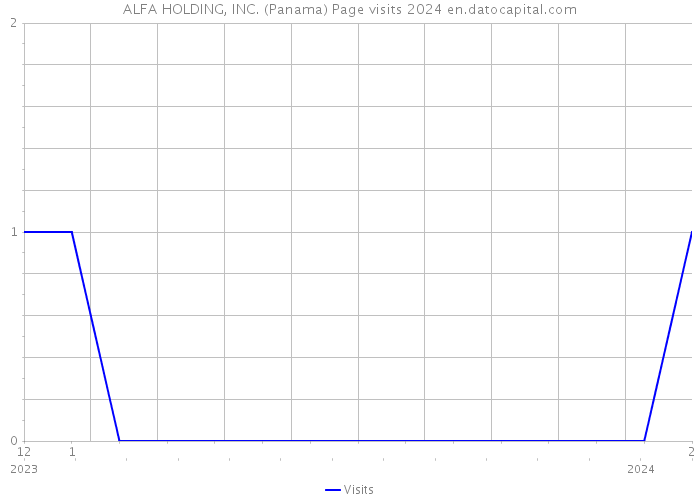 ALFA HOLDING, INC. (Panama) Page visits 2024 