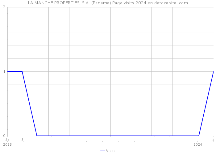 LA MANCHE PROPERTIES, S.A. (Panama) Page visits 2024 