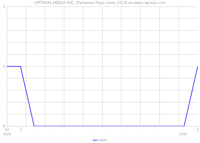 OPTIMAL MEDIA INC. (Panama) Page visits 2024 