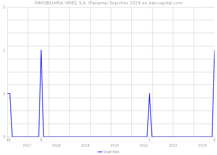 INMOBILIARIA VRIES, S.A. (Panama) Searches 2024 