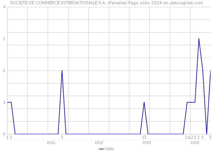 SOCIETE DE COMMERCE INTERNATIONALE S.A. (Panama) Page visits 2024 