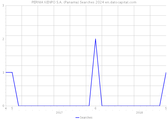 PERNIA KENPO S.A. (Panama) Searches 2024 