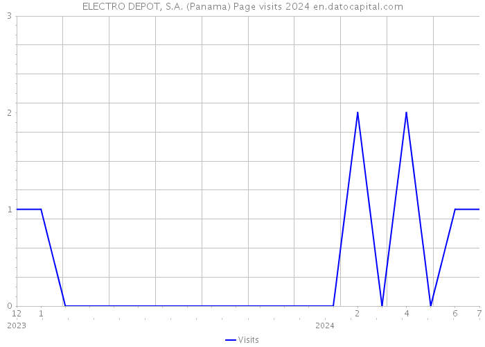 ELECTRO DEPOT, S.A. (Panama) Page visits 2024 
