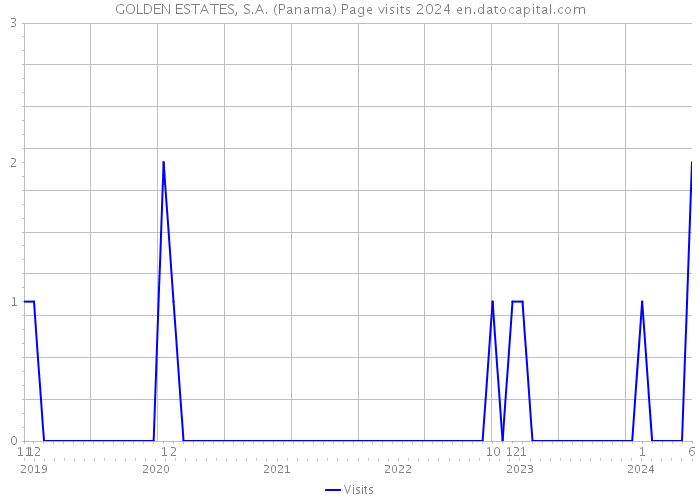 GOLDEN ESTATES, S.A. (Panama) Page visits 2024 