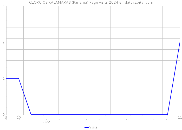 GEORGIOS KALAMARAS (Panama) Page visits 2024 