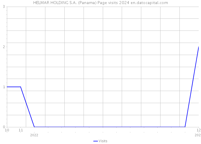 HELMAR HOLDING S.A. (Panama) Page visits 2024 