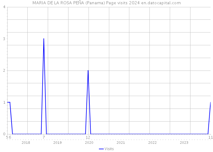 MARIA DE LA ROSA PEÑA (Panama) Page visits 2024 