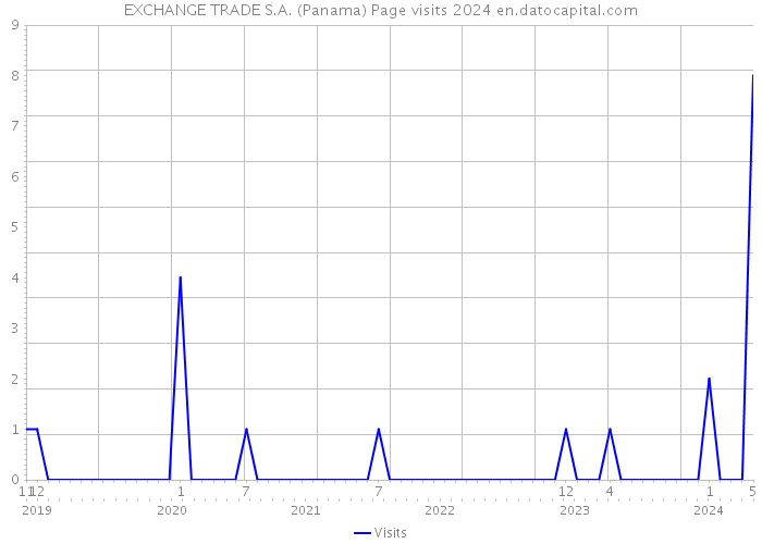 EXCHANGE TRADE S.A. (Panama) Page visits 2024 