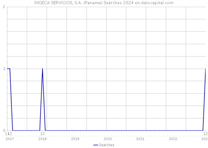 INGECA SERVICIOS, S.A. (Panama) Searches 2024 