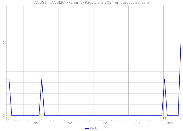 AGUSTIN AGUERA (Panama) Page visits 2024 