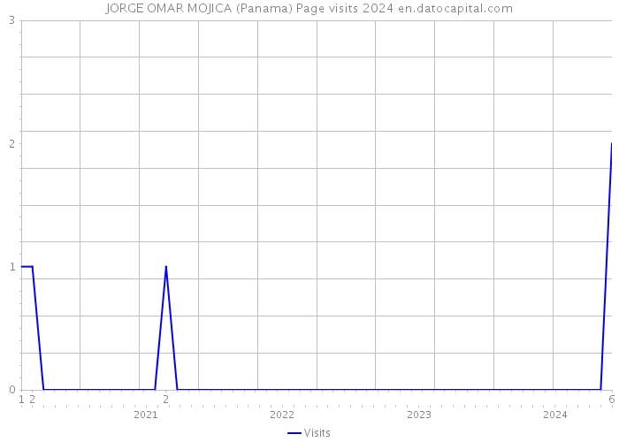 JORGE OMAR MOJICA (Panama) Page visits 2024 