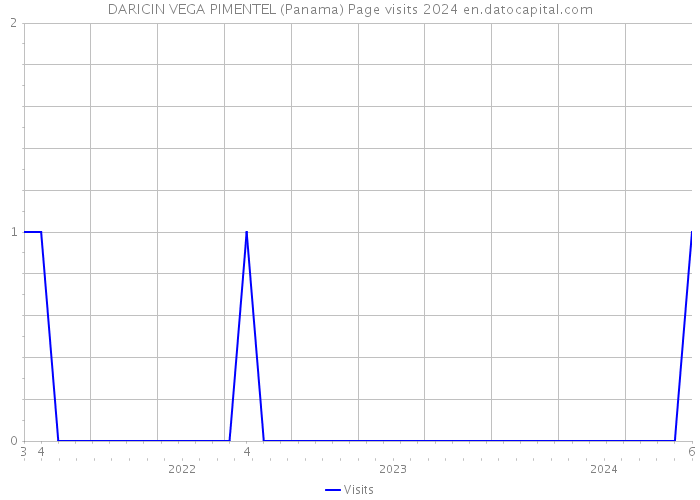 DARICIN VEGA PIMENTEL (Panama) Page visits 2024 