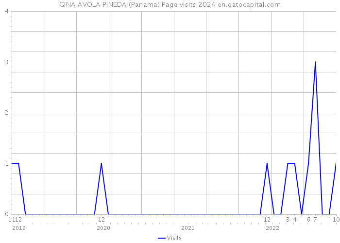 GINA AVOLA PINEDA (Panama) Page visits 2024 