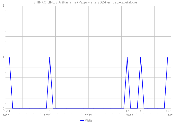 SHINKO LINE S.A (Panama) Page visits 2024 