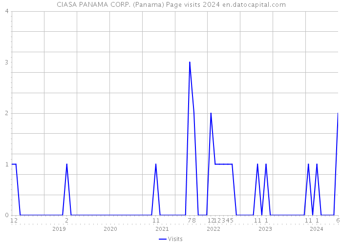 CIASA PANAMA CORP. (Panama) Page visits 2024 