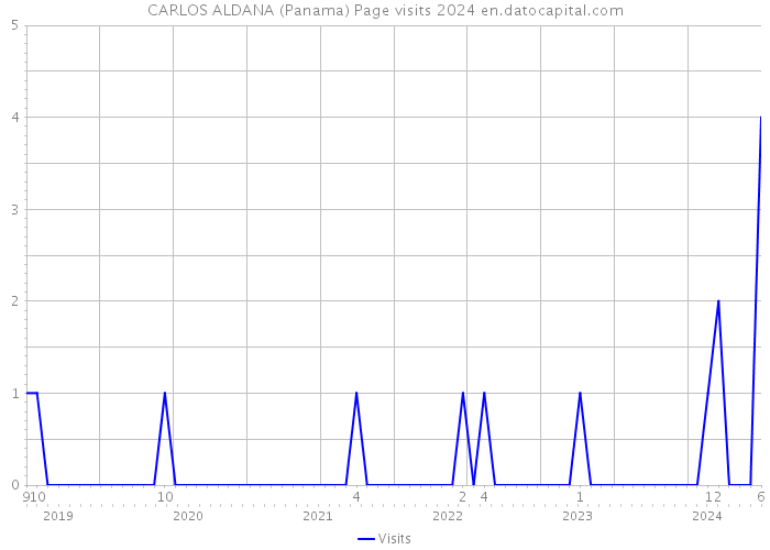 CARLOS ALDANA (Panama) Page visits 2024 