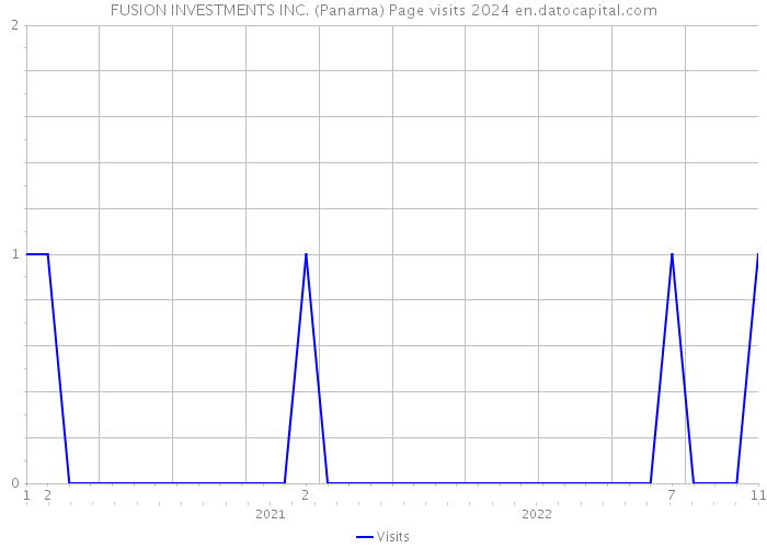 FUSION INVESTMENTS INC. (Panama) Page visits 2024 