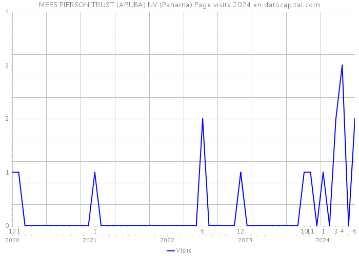 MEES PIERSON TRUST (ARUBA) NV (Panama) Page visits 2024 