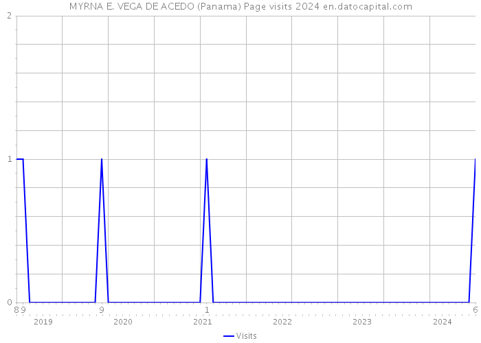 MYRNA E. VEGA DE ACEDO (Panama) Page visits 2024 