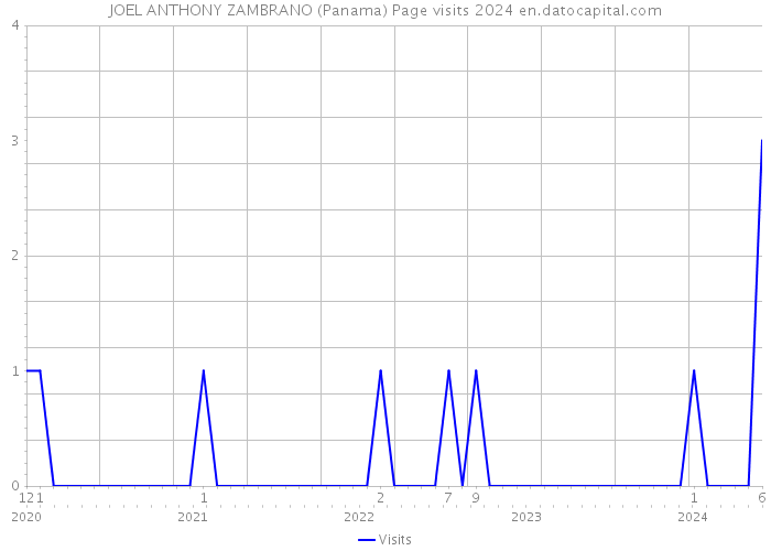 JOEL ANTHONY ZAMBRANO (Panama) Page visits 2024 