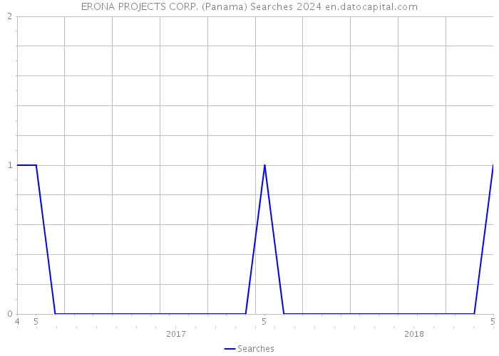 ERONA PROJECTS CORP. (Panama) Searches 2024 