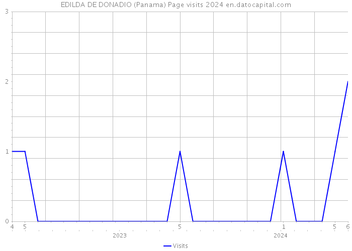 EDILDA DE DONADIO (Panama) Page visits 2024 
