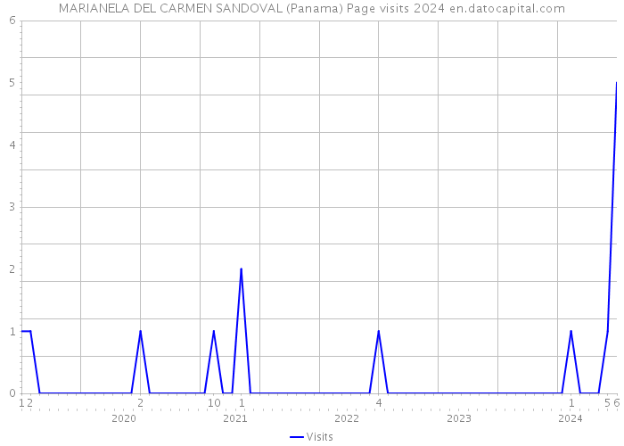 MARIANELA DEL CARMEN SANDOVAL (Panama) Page visits 2024 